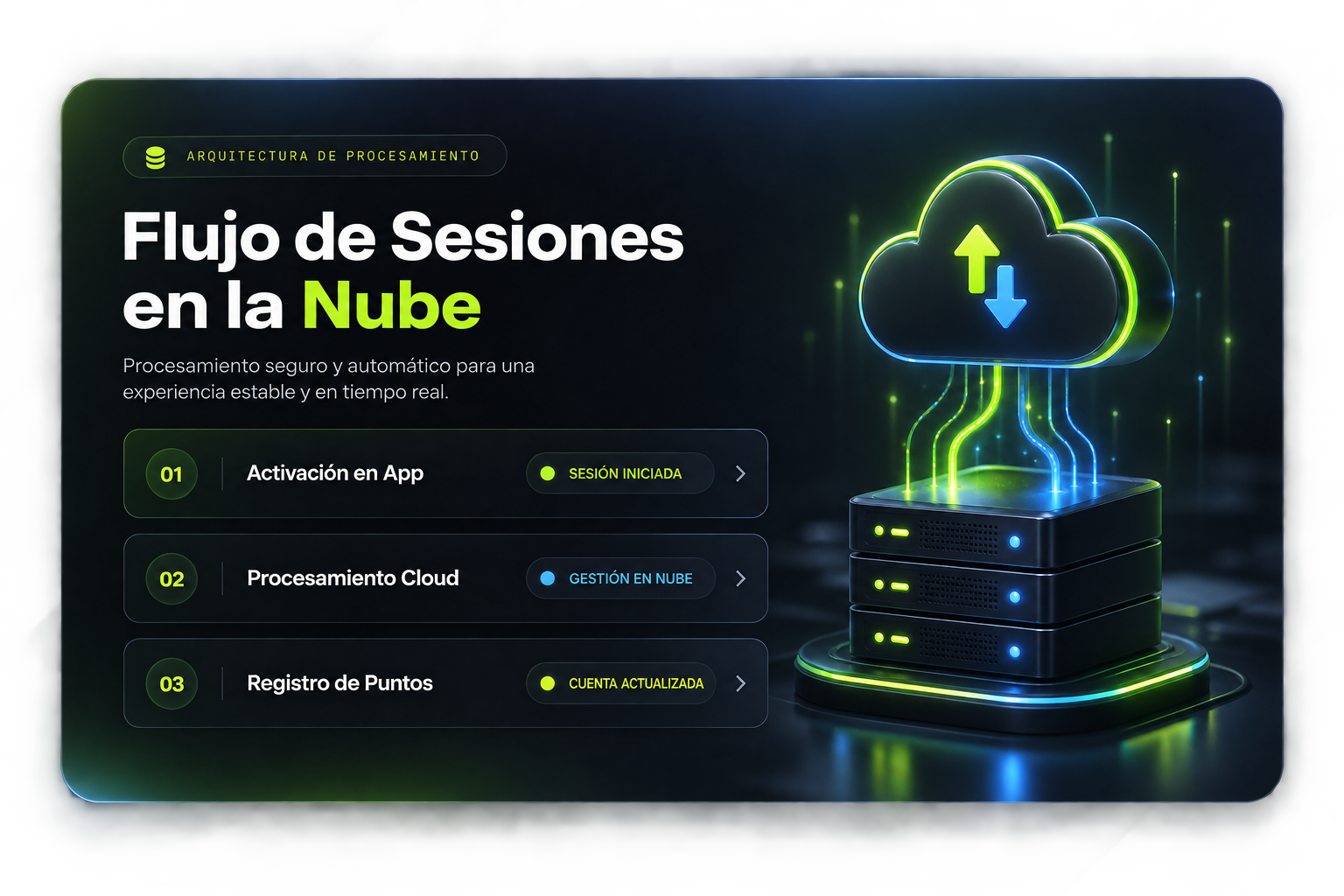 Flujo de Sesiones en la Nube 3D